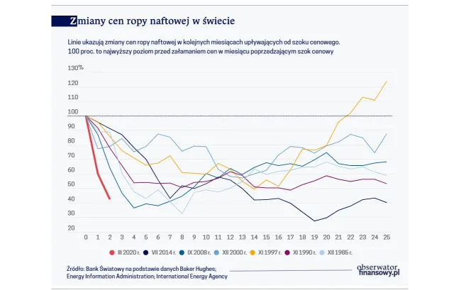 Ile potrwa kryzys? Podpowie cena ropy