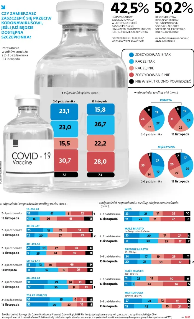 Szczepionka na koronawirusa? Ponad połowa Polaków nie jest zainteresowana [SONDAŻ]