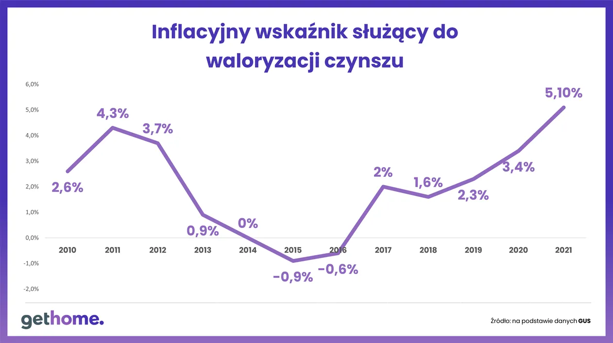 Inflacyjny wskaźnik służący do waloryzacji czynszu