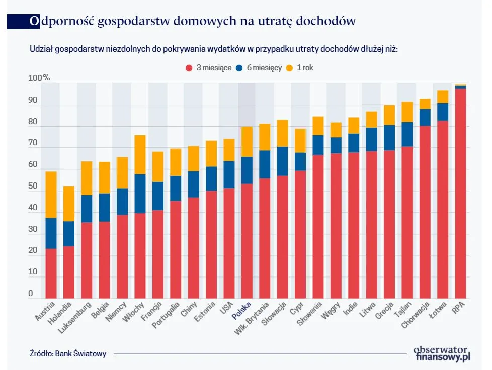 Odporność gospodarstw domowych na utratę dochodów