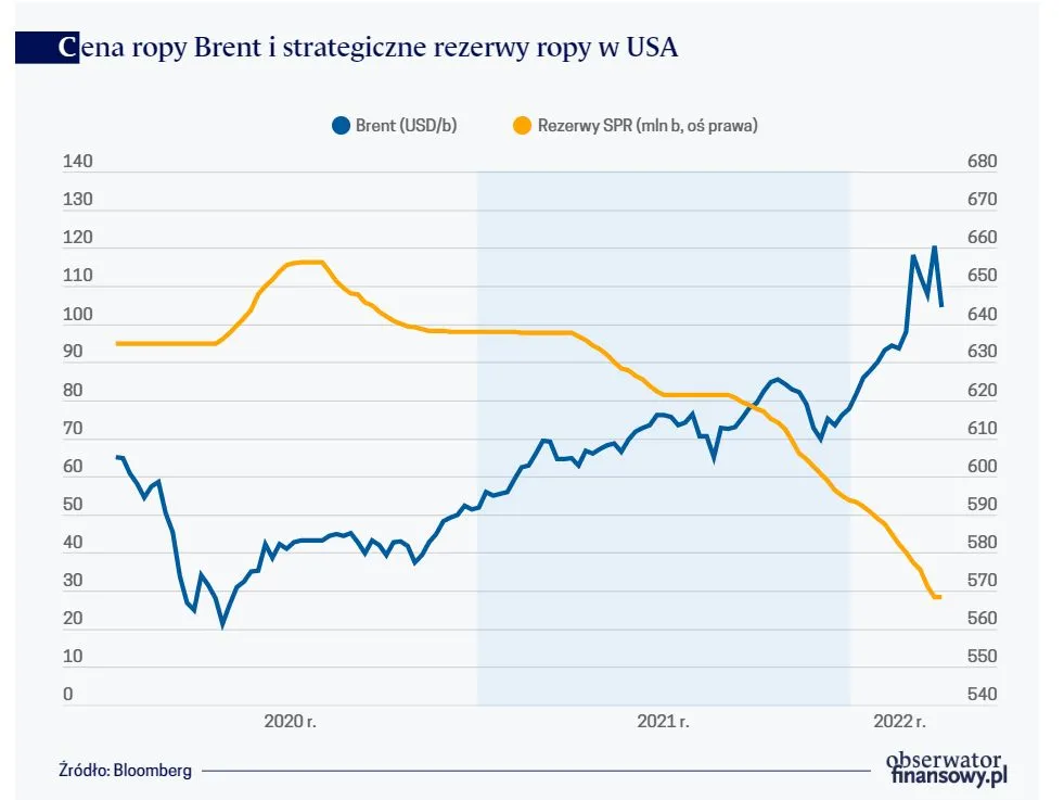 Cena ropy Brent i strategiczne rezerwy ropy w USA