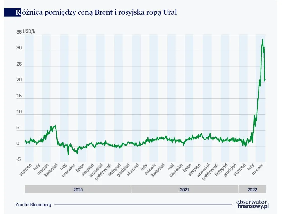 Różnica pomiędzy ceną Brent i rosyjską ropą Ural