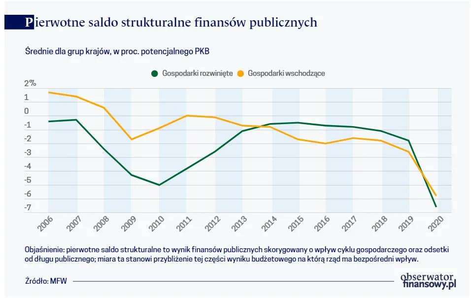 Pierwotne saldo strukturalne finansów publicznych