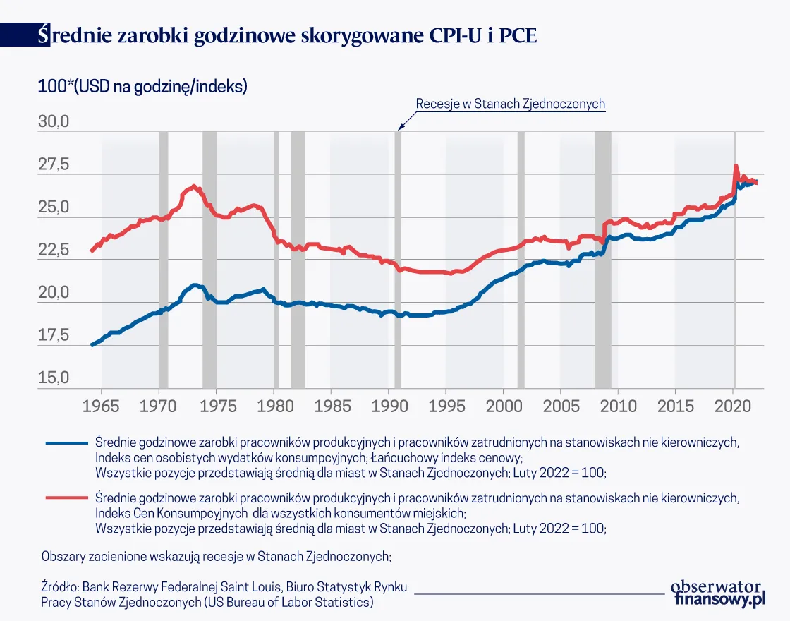 Średnie zarobki godzinowe skorygowane CPI-U i PCE