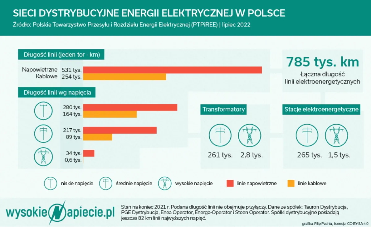 Inflacja ogranicza budowę sieci elektroenergetycznych