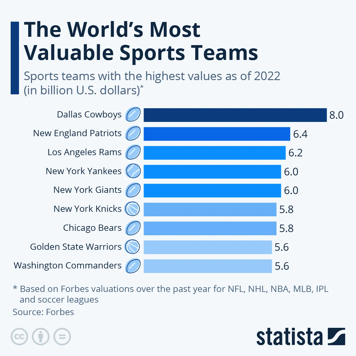 Oto najbardziej wartościowe kluby sportowe na świecie [RANKING]