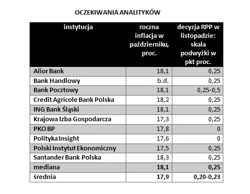 Inflacja w październiku 2022 - prognozy analityków