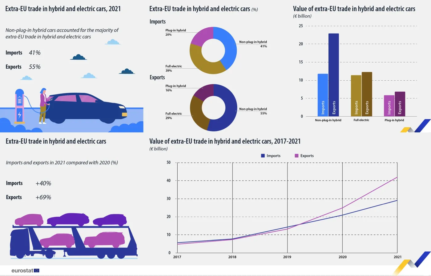 Skokowy wzrost handlu autami elektrycznymi w UE. Liczby robią wrażenie