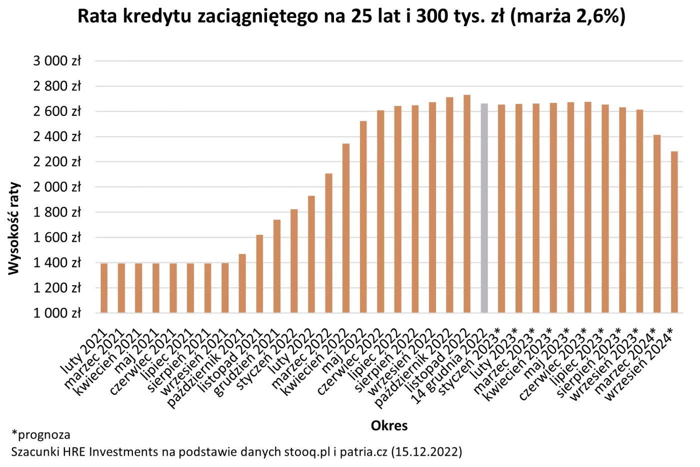 Rata kredytu zaciągniętego na 25 lat i 300 tys. zł
