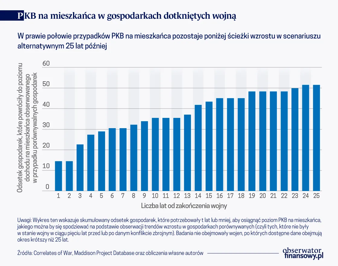 PKB na mieszkańca w gospodarkach dotkniętych wojną