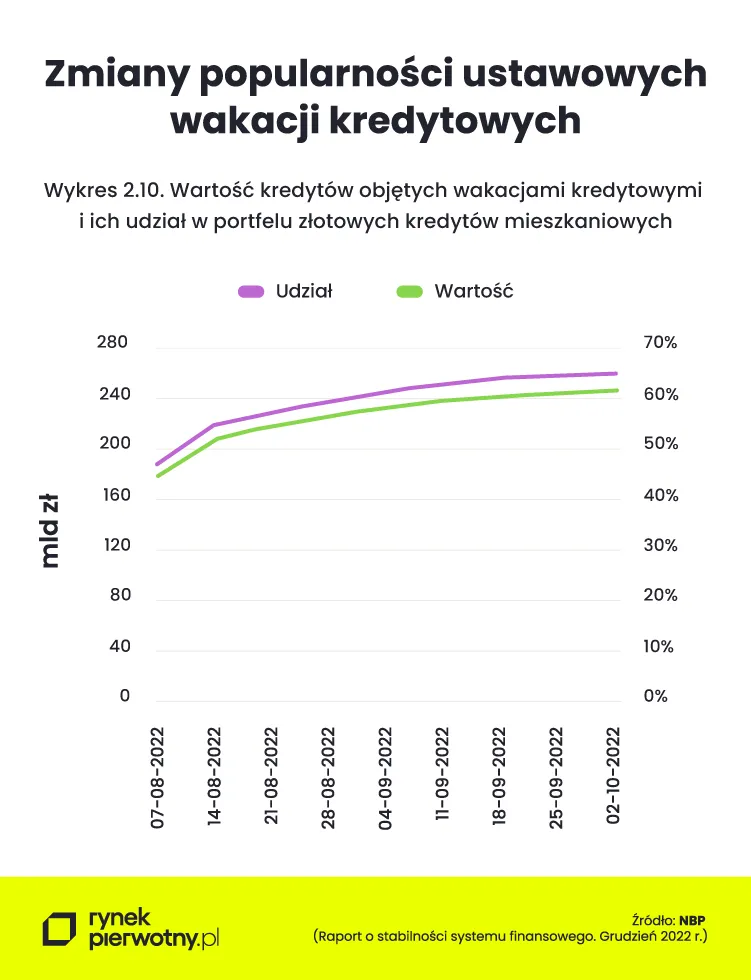 Dane o spłacalności kredytów już straszą? Wakacje kredytowe odsunęły problemy w czasie