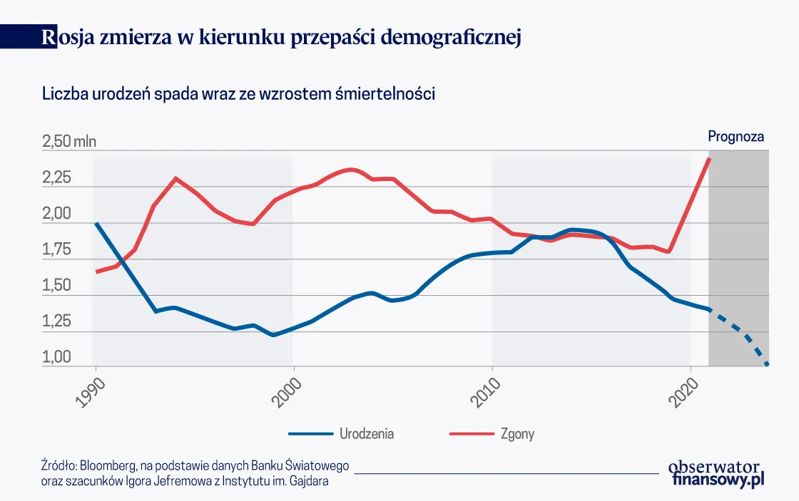 Spadek liczby urodzeń i wzrost śmiertelności