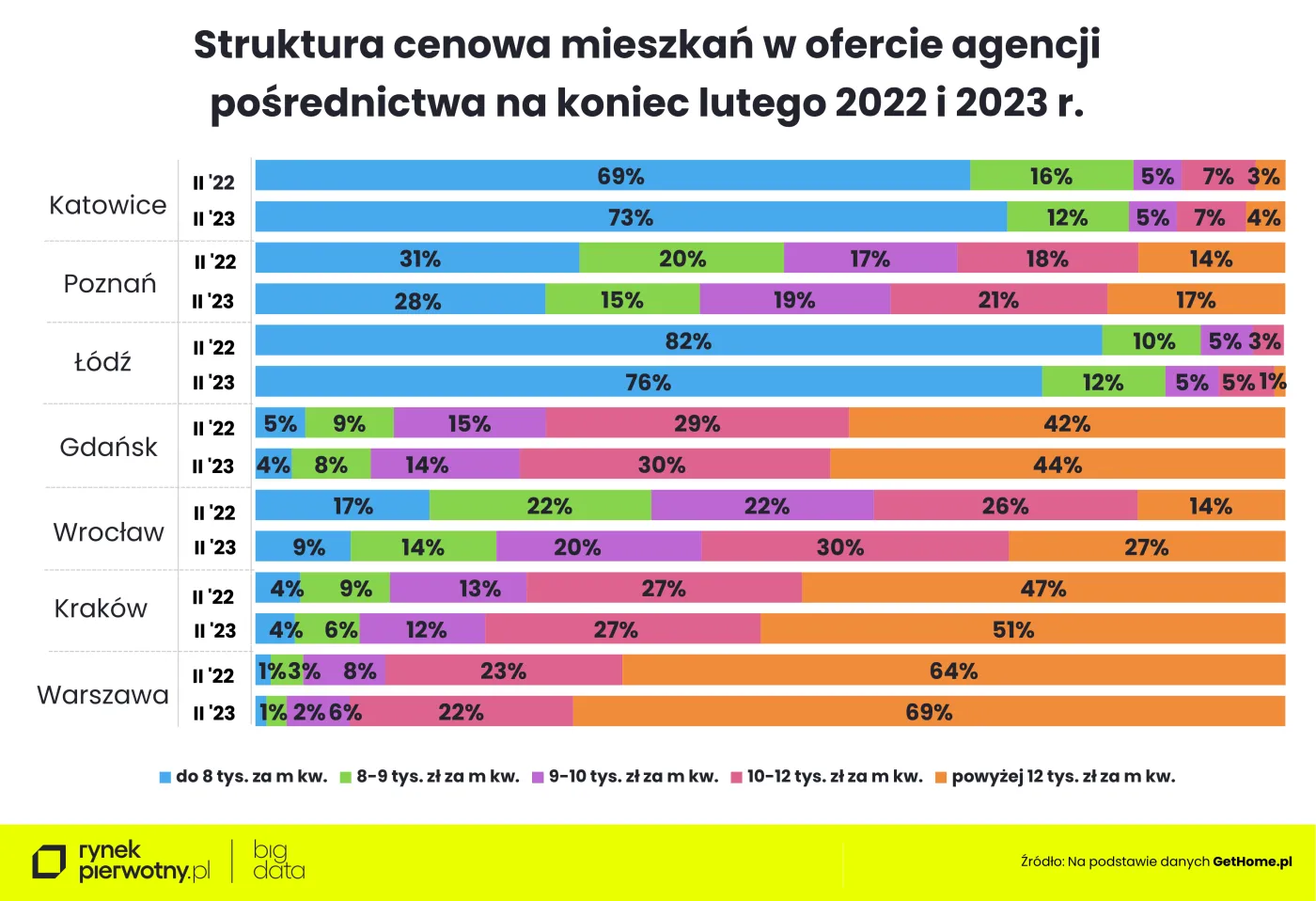 Struktura cenowa mieszkań w agencjach pośrednictwa