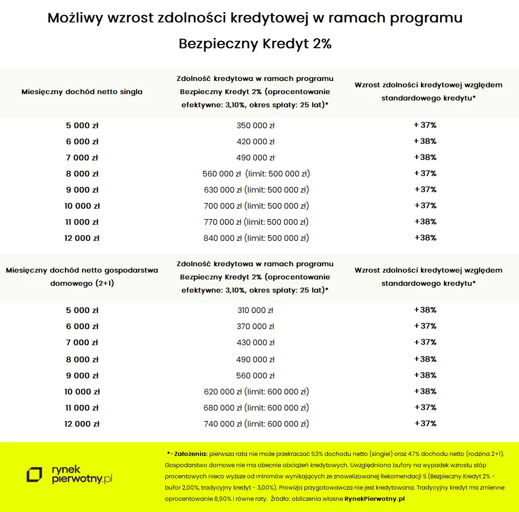 Możliwy wzrost zdolności kredytowej w BK 2%