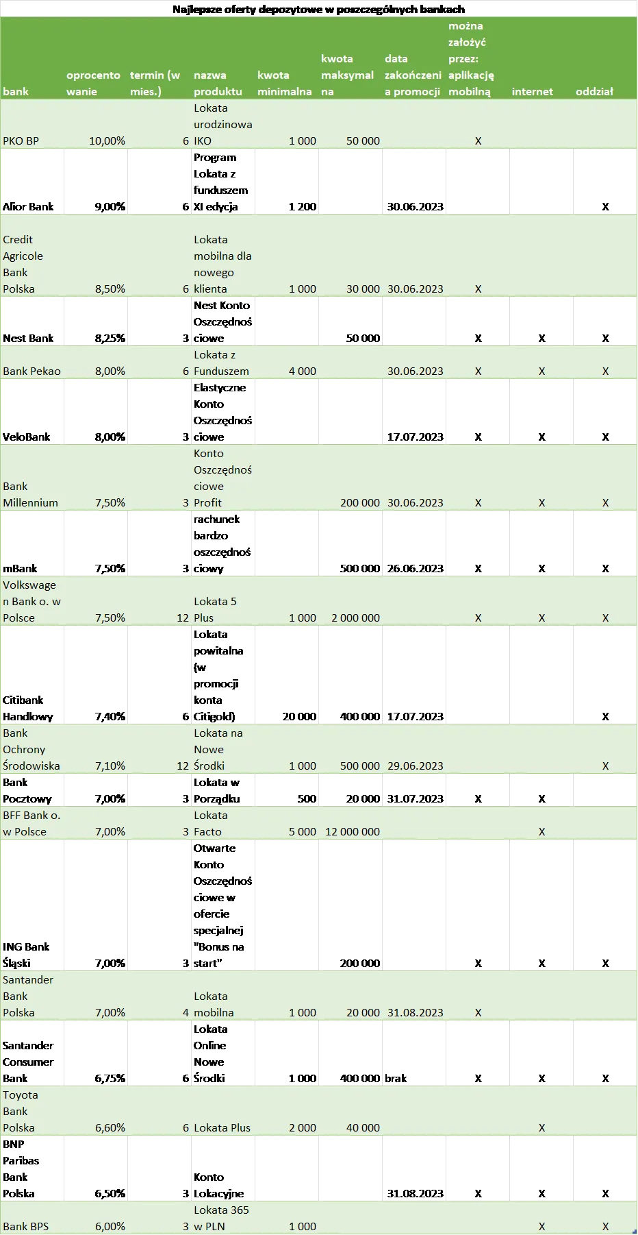 Najlepsze oferty depozytowe poszczególnych banków