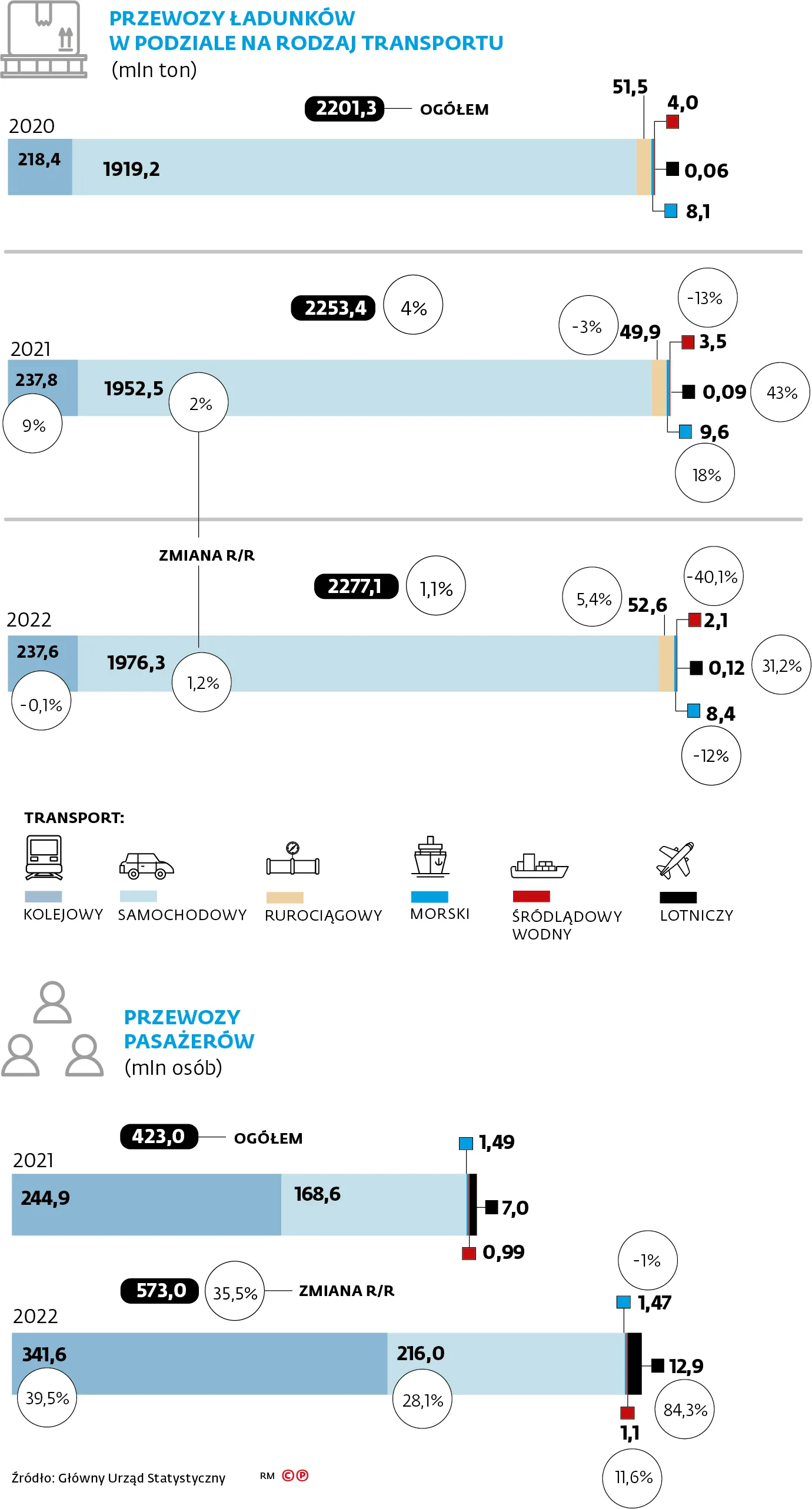 Przewozy ładunków w podziale na rodzaj transportu