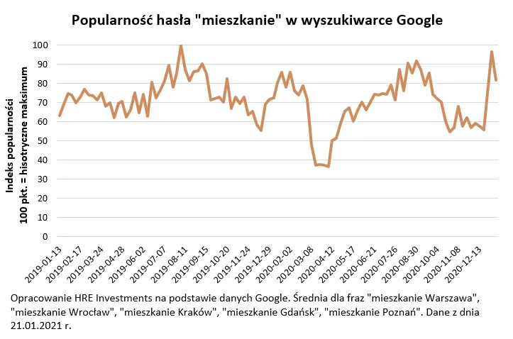 Popularność hasła "mieszkanie" w wyszukiwarce Google