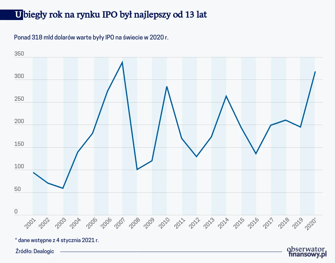 Ubiegły rok na rynku IPO był najlepszy od 13 lat