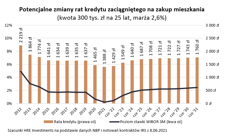 Polacy ruszyli po kredyty. W 2031 roku raty będą wyższe o 20-30 proc. niż obecnie