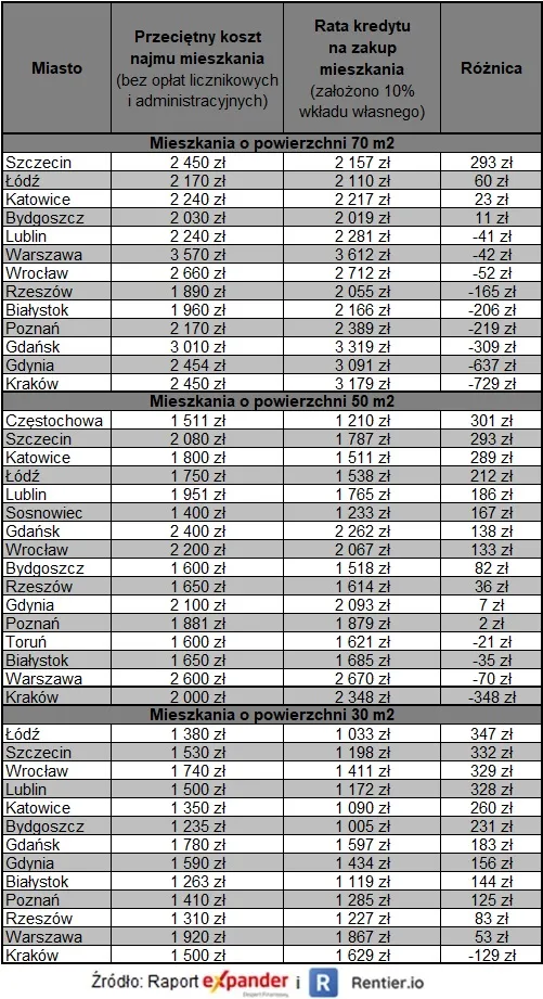 Rynek mieszkaniowy: najem a rata kredytu - porównanie