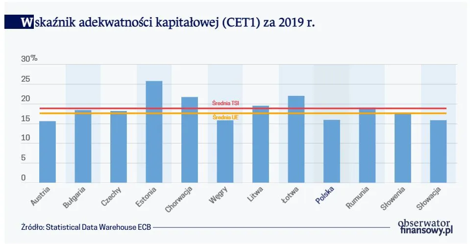 Wskaźnik adekwatności kapitałowej (CET1) za 2019 r