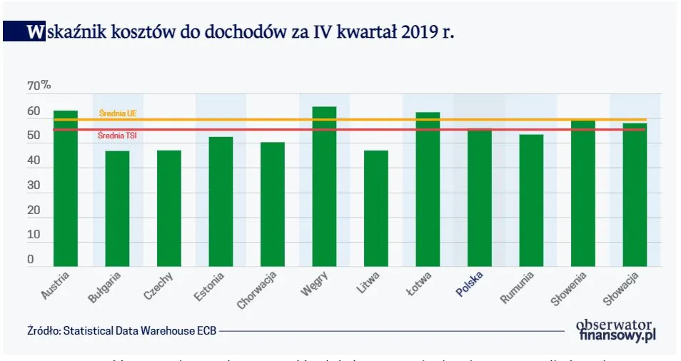 Wskaźnik kosztów do dochodów za IV kwartał 2019 r