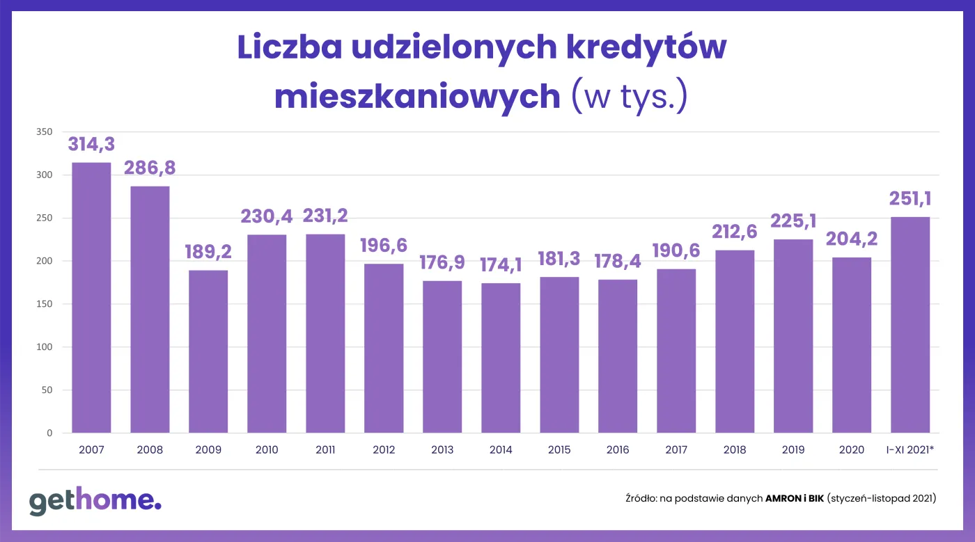 Liczba udzielanych kredytów mieszkaniowych (w tys.)