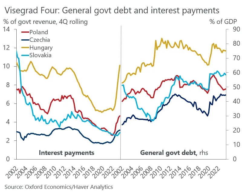 Dług publiczny ( proc. PKB) oraz koszt obsługi długu ( proc. dochodów budżetowych). Autor: Daniel Kral