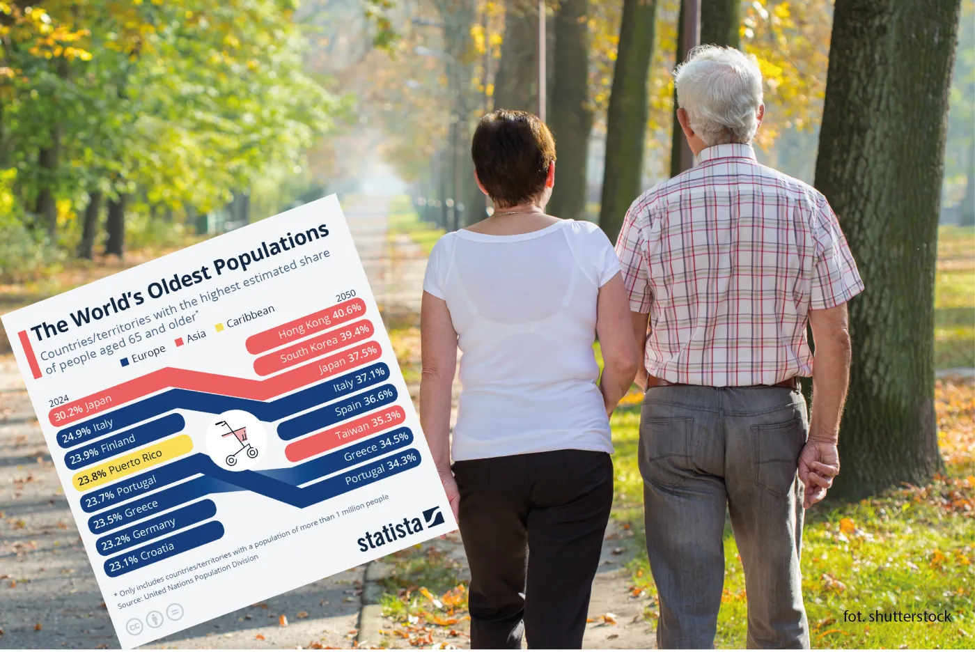 Najstarsze populacje świata. W tych krajach jest najwięcej seniorów