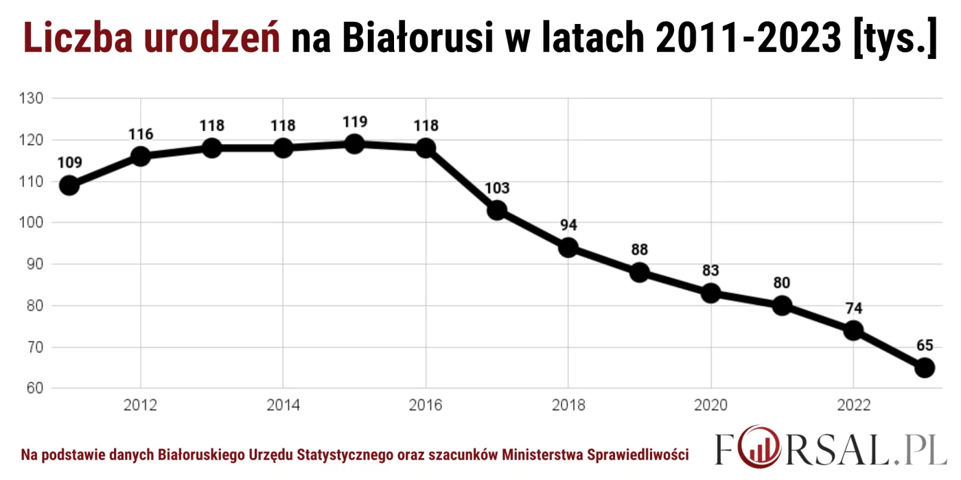 Liczba urodzeń na Białorusi w latach 2011-2023