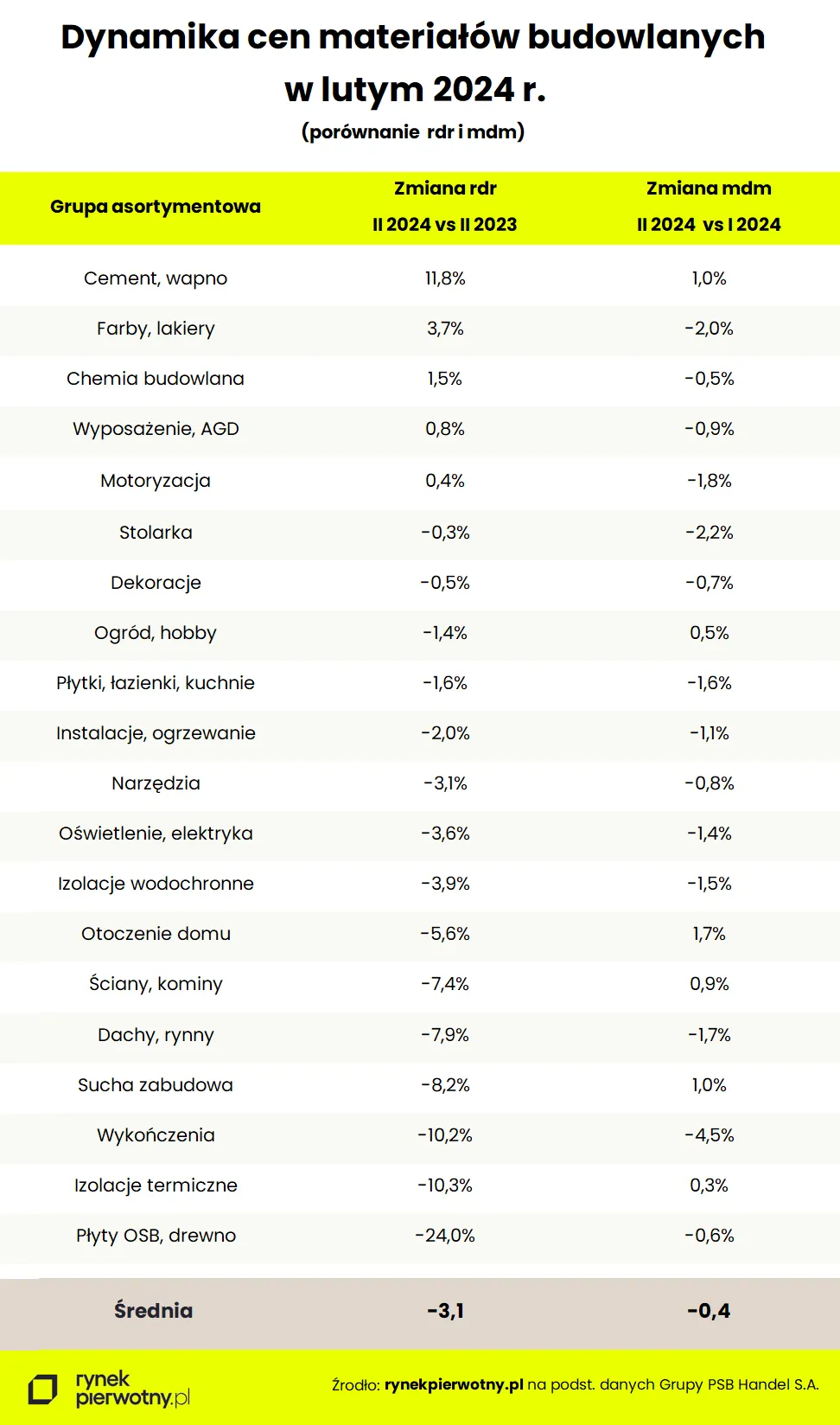 Dynamika cen materiałów budowlanych w lutym 2024