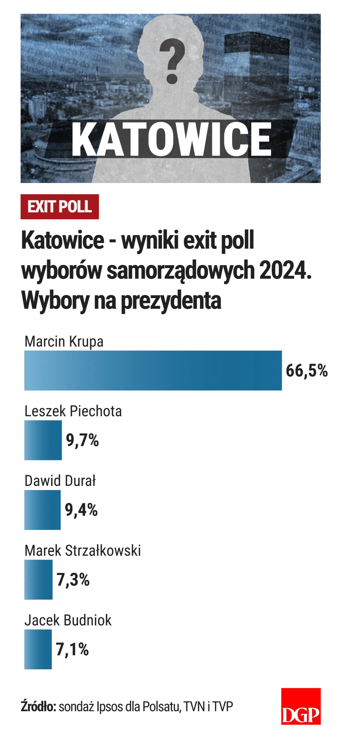 Katowice - wyniki - exit poll - wybory samorządowe 2024