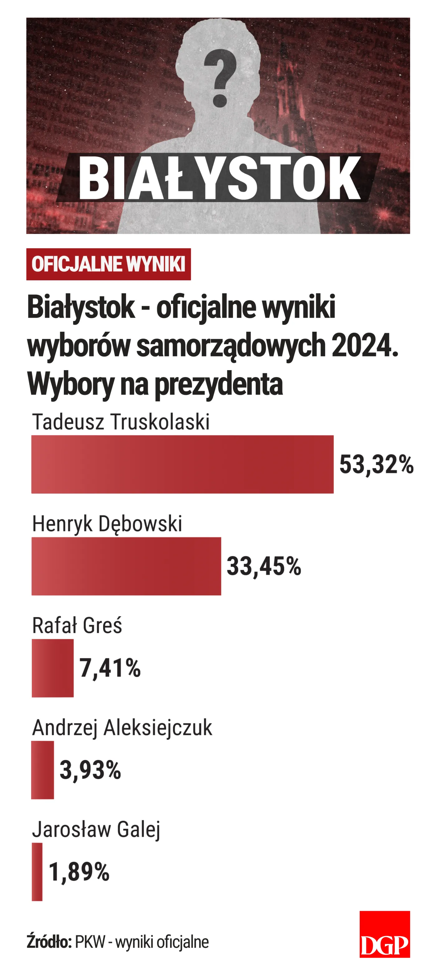 Białystok - wyniki - oficjalne - wybory samorządowe 2024
