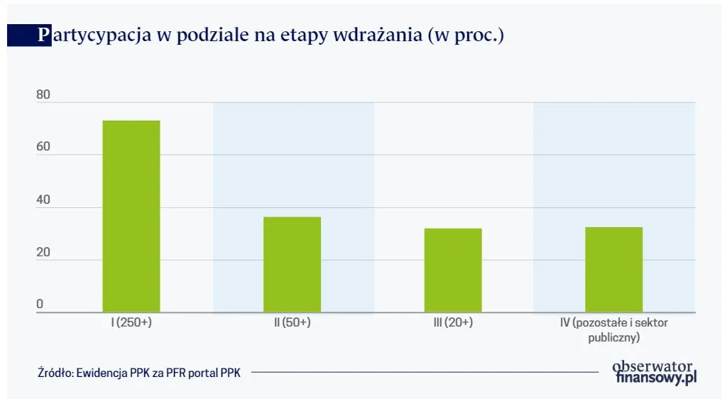 Partycypacja w podziale na etapy wdrażania (w proc.)