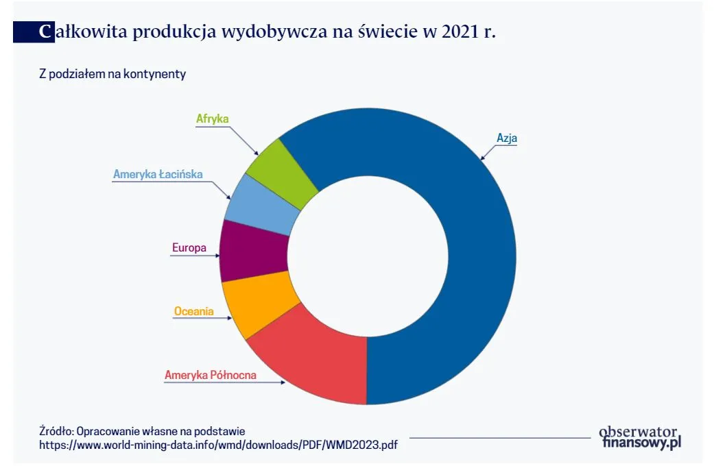 Całkowita produkcja wydobywcza na świecie w 2021 r.