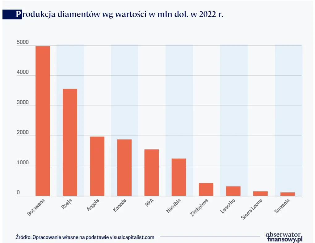 Produkcja diamentów wg wartości w mln dol. w 2022 r.