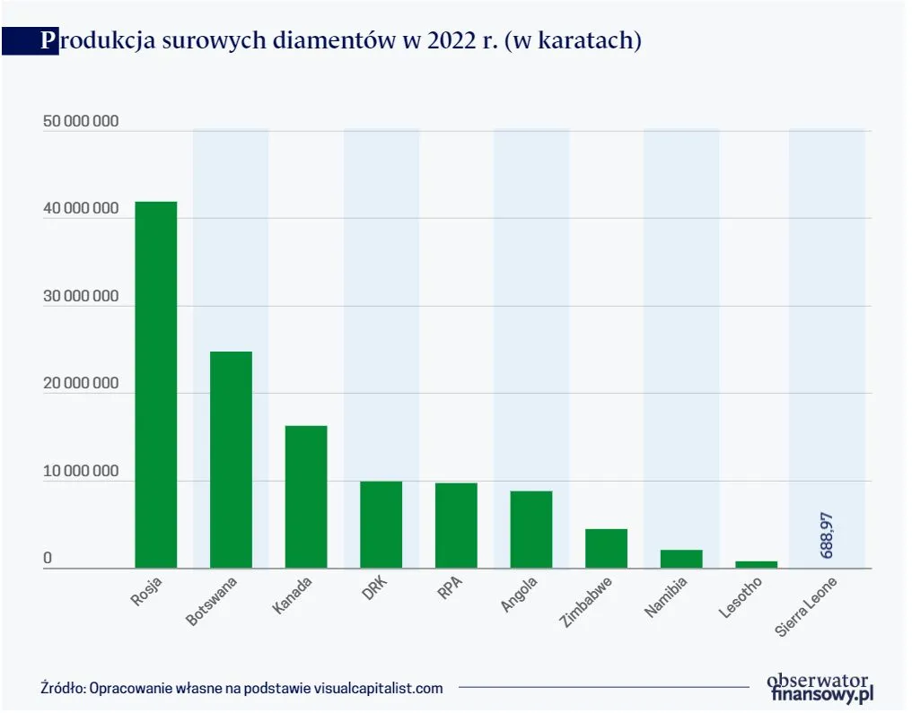 Produkcja surowych diamentów w 2022 r. (w karatach)