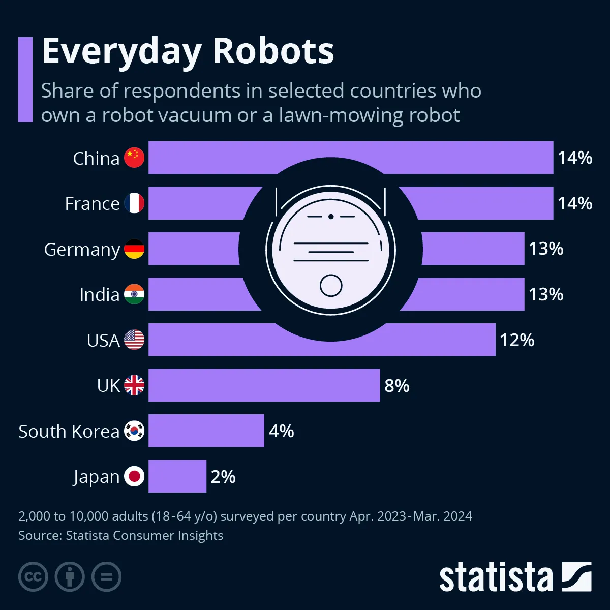 Popularność robotów domowych w wybranych krajach