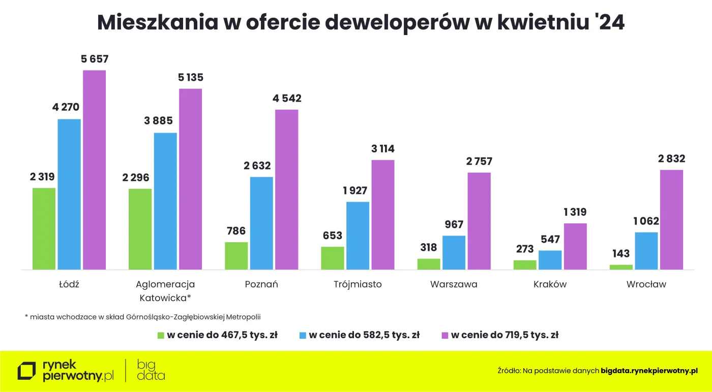 Mieszkania w ofercie deweloperów w kwietniu 2024