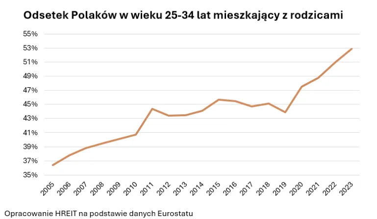 Odsetek młodych Polaków mieszkających z rodzicami
