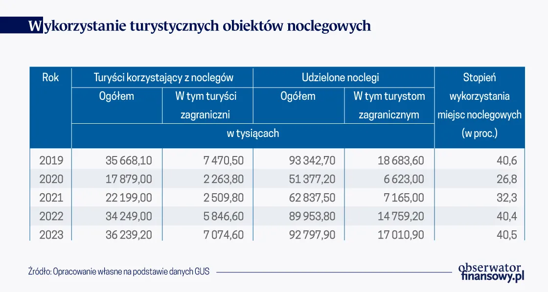 Wykorzystanie turystycznych obiektów noclegowych