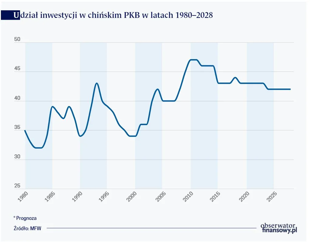 Udział inwestycji w chińskim PKB w latach 1980–2028