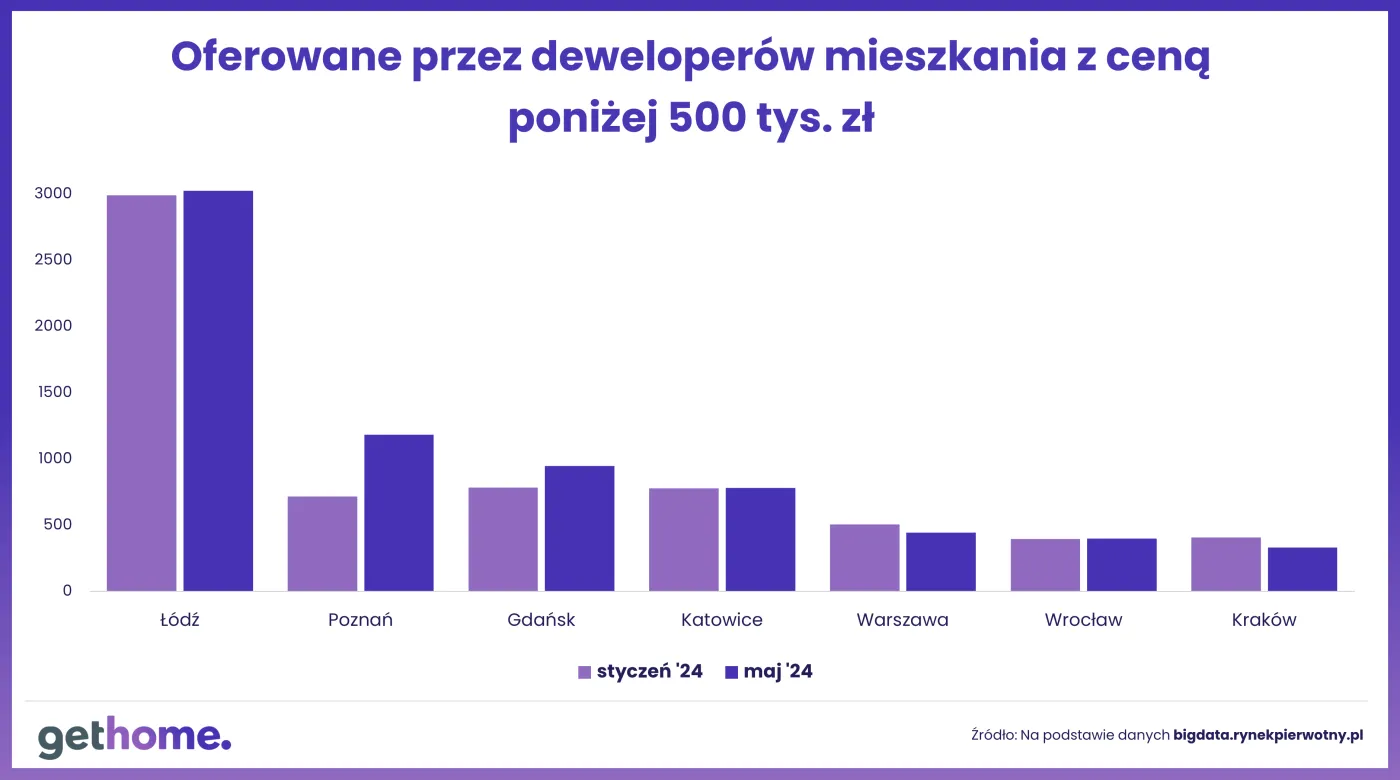 Dostępność mieszkaniowa maj 2024 - oferta do 500 tys.