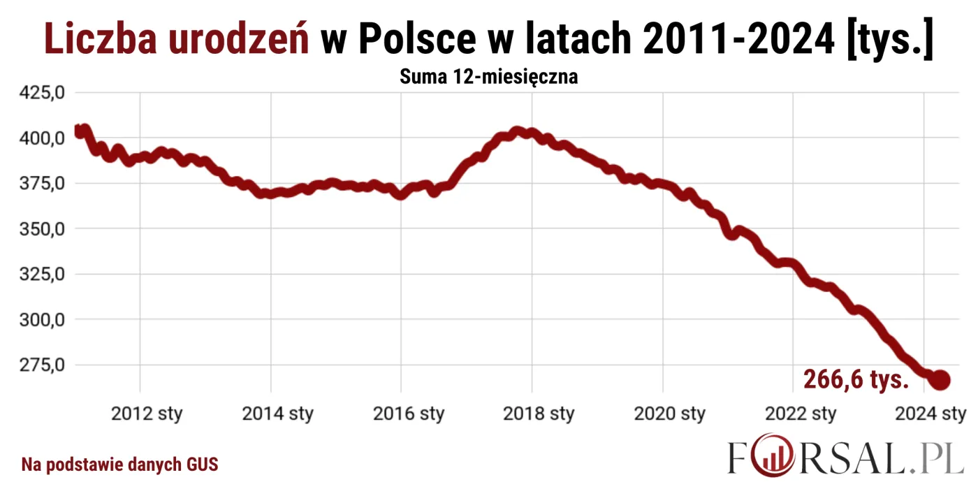 Liczba urodzeń w Polsce kwiecień 2024