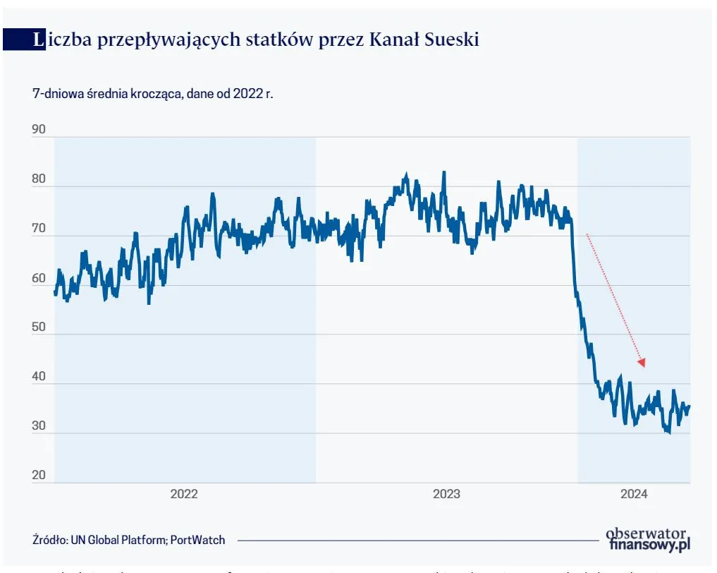 Liczba przepływających statków przez Kanał Sueski