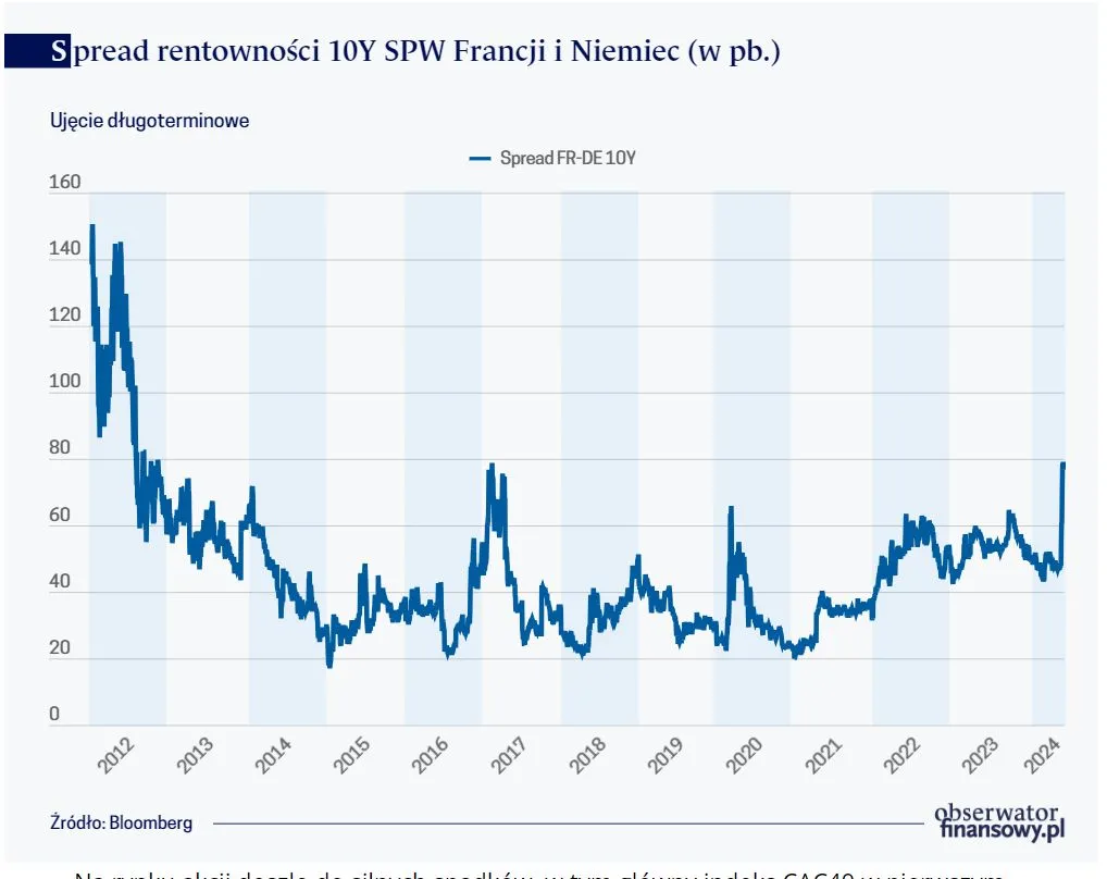 Spread rentowności 10Y SPW Francji i Niemiec (w pb.)