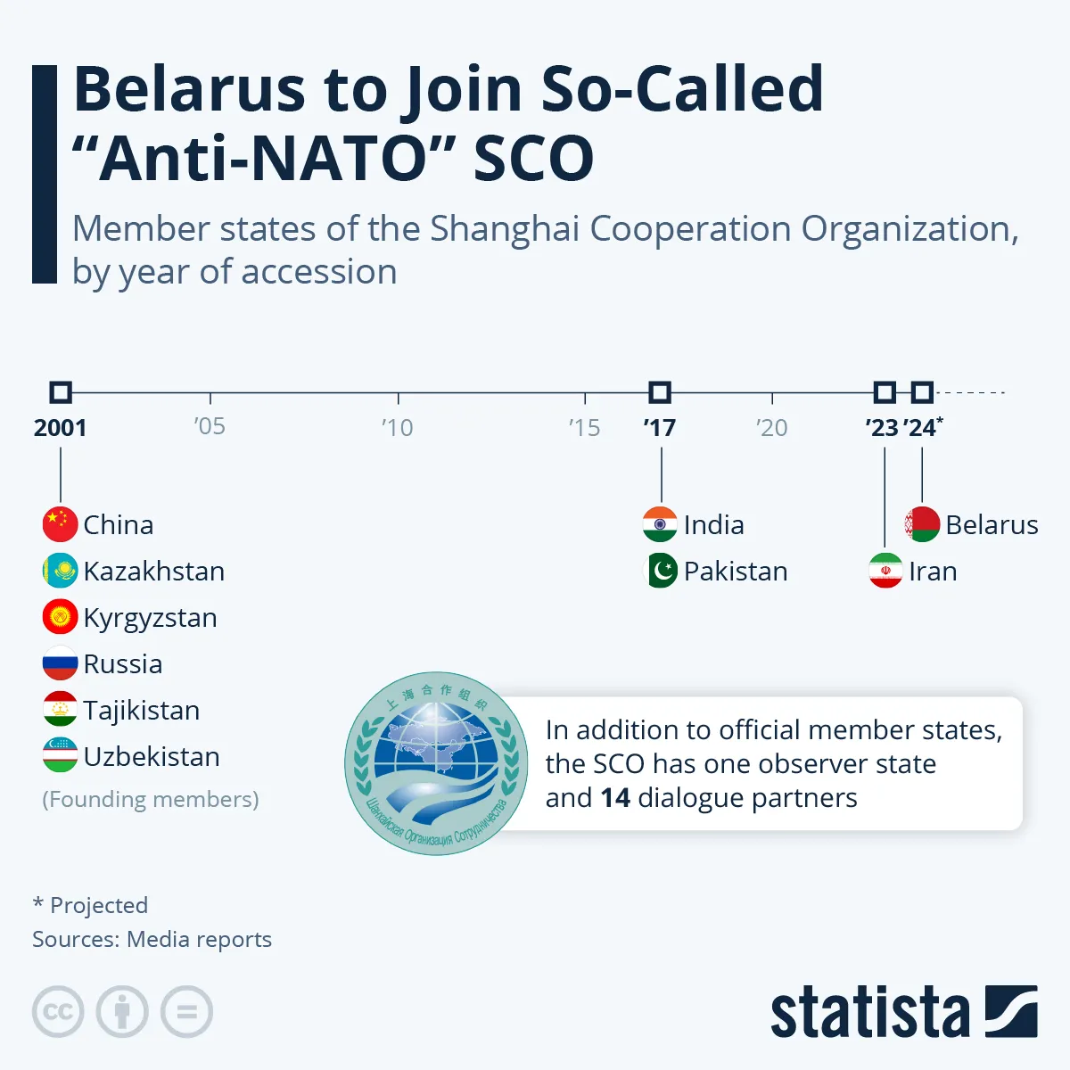 Członkowie Szanghajskiej Organizacji Współpracy