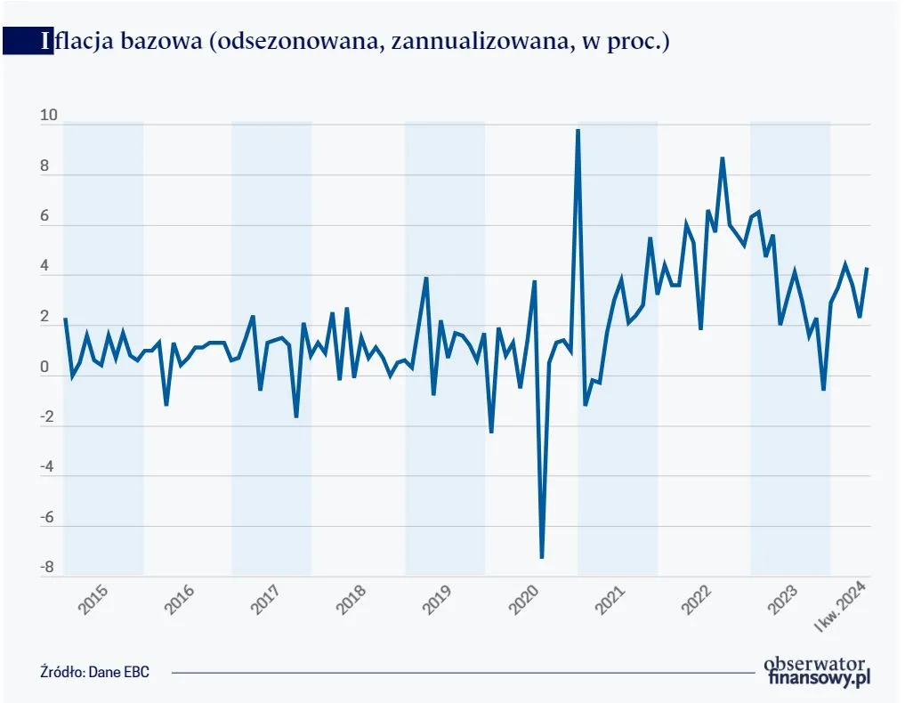 Inflacja bazowa (odsezonowana, zannualizowana, w proc.)