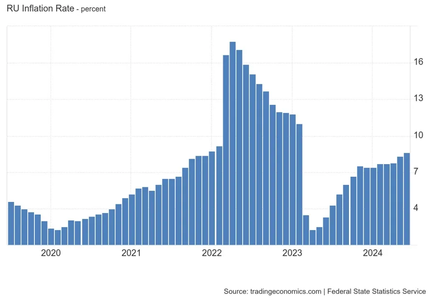 Stopa inflacji w Rosji. Źródło: tradingeconomics.com