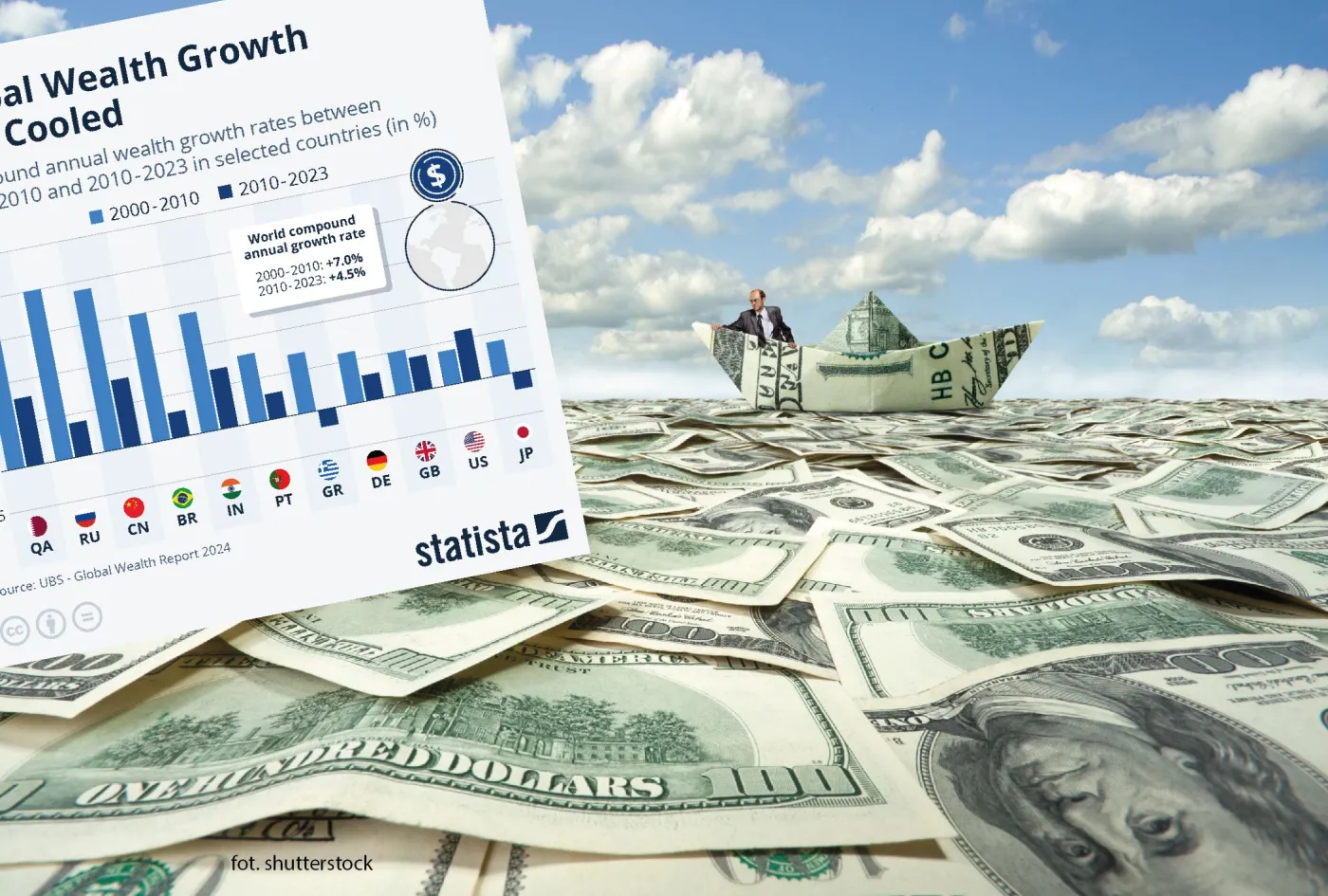 Tempo wzrostu majątku w wybranych krajach świata